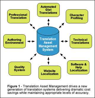 Flowchart showing translation asset management workflow